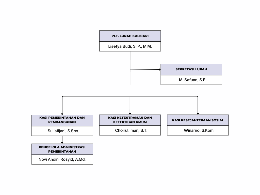 struktur organisasi kelurahan kalicari